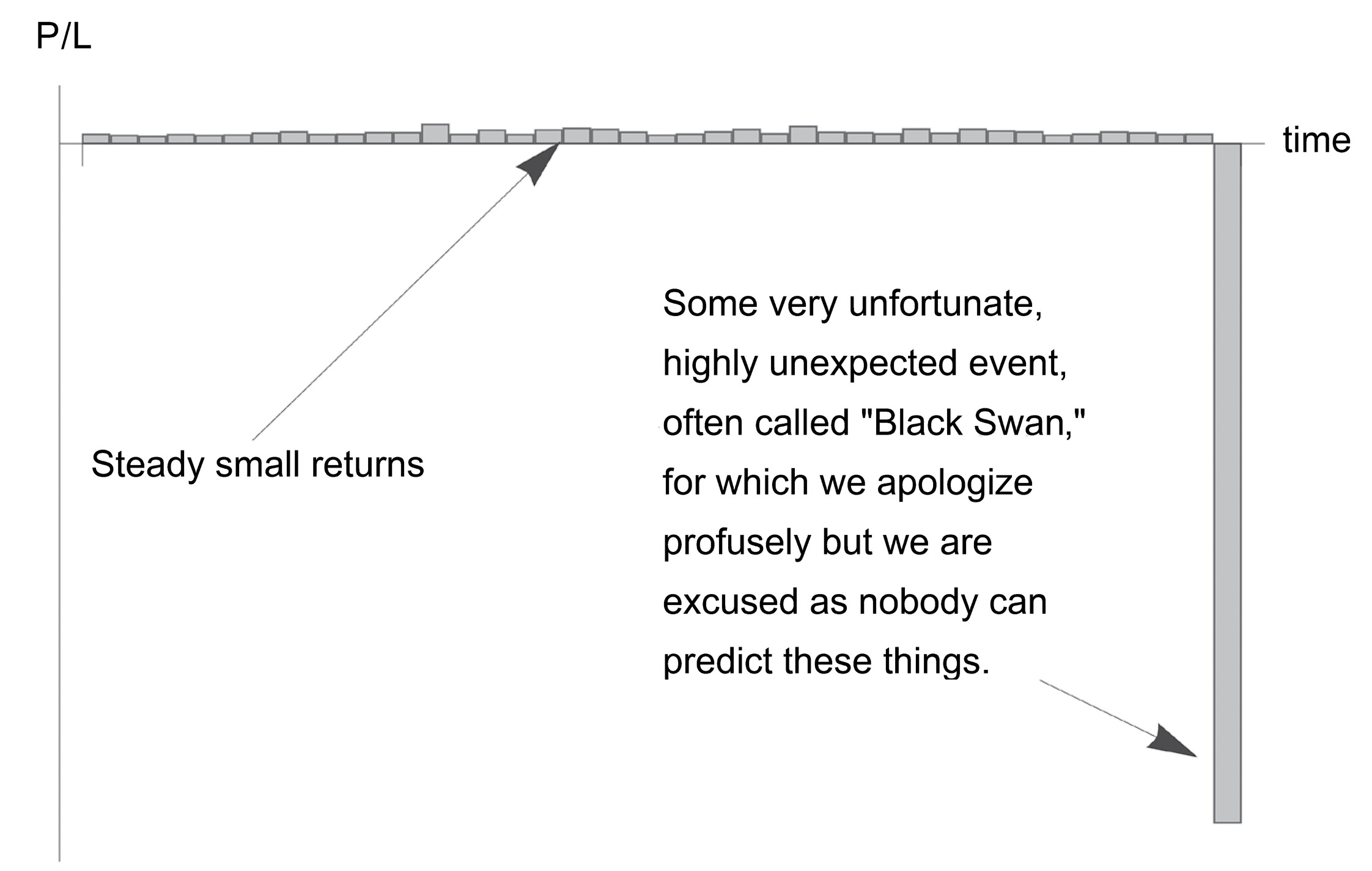 Figure 7. The Bob Rubin trade. Payoff in a skewed domain where the benefits are visible (and rewarded with some compensation) and the detriment is rare (and unpunished owing to absence of skin in the game). Can be generalized to politics, anything where the penalty is weak.