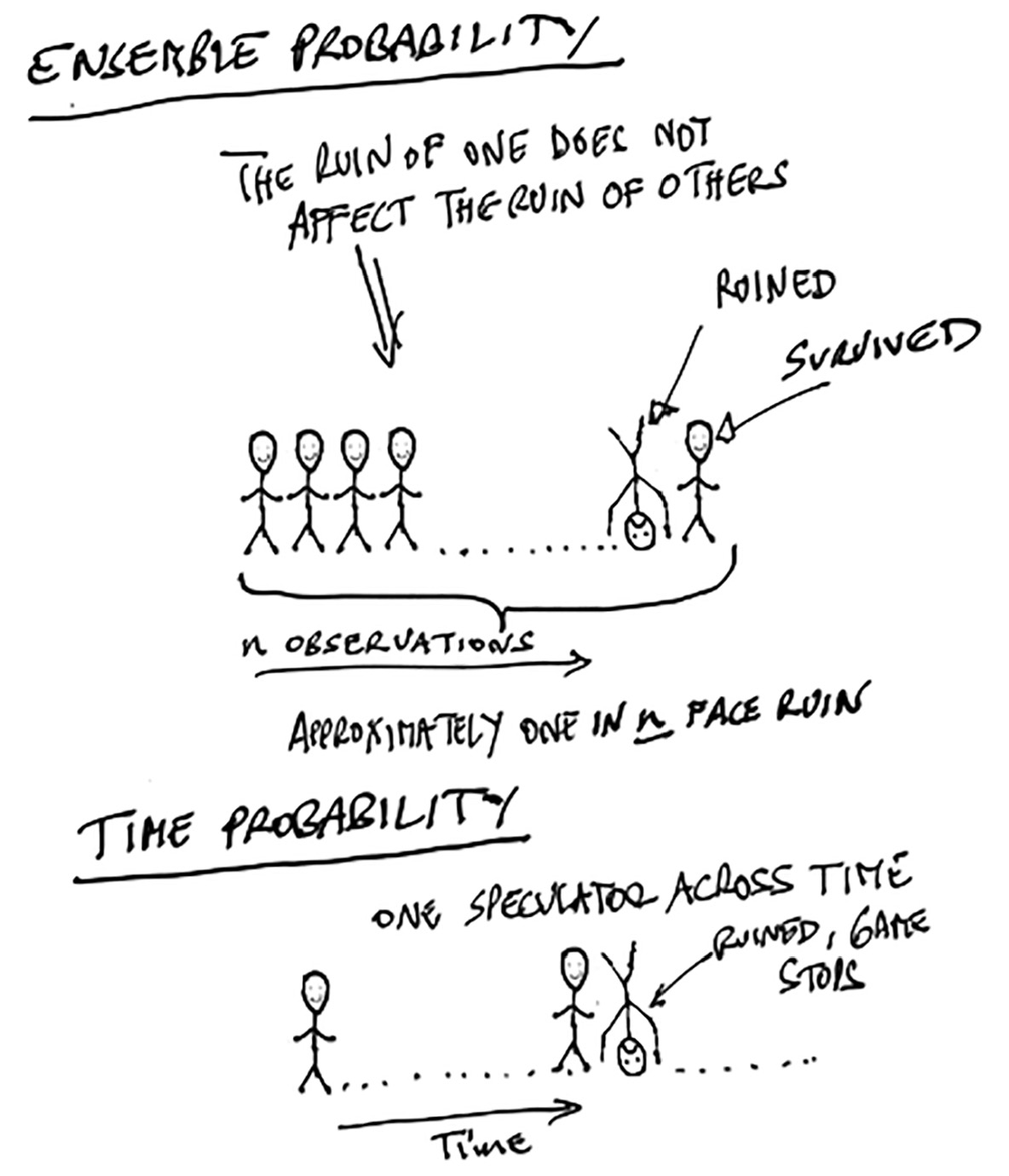 Figure 5. The difference between one hundred people going to a casino and one person going to a casino one hundred times, i.e. between path-dependent and conventionally understood probability. The mistake has persisted in economics and psychology since age immemorial.