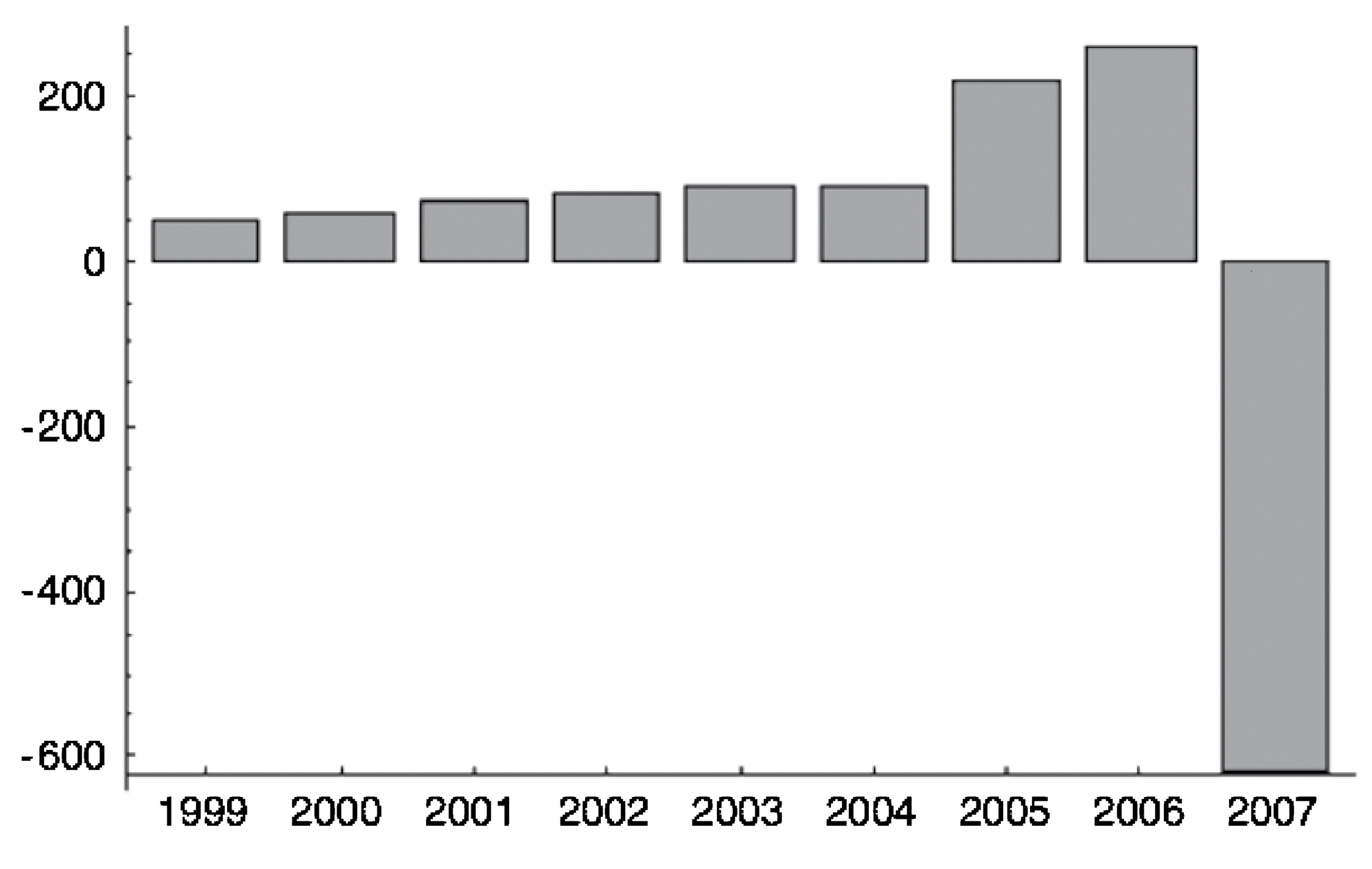 Figure 8. Indy Mac, a failed firm during the subprime crisis (from Taleb 2009). It is a representative of risks that keep increasing in the absence of losses, until explosive blowup.