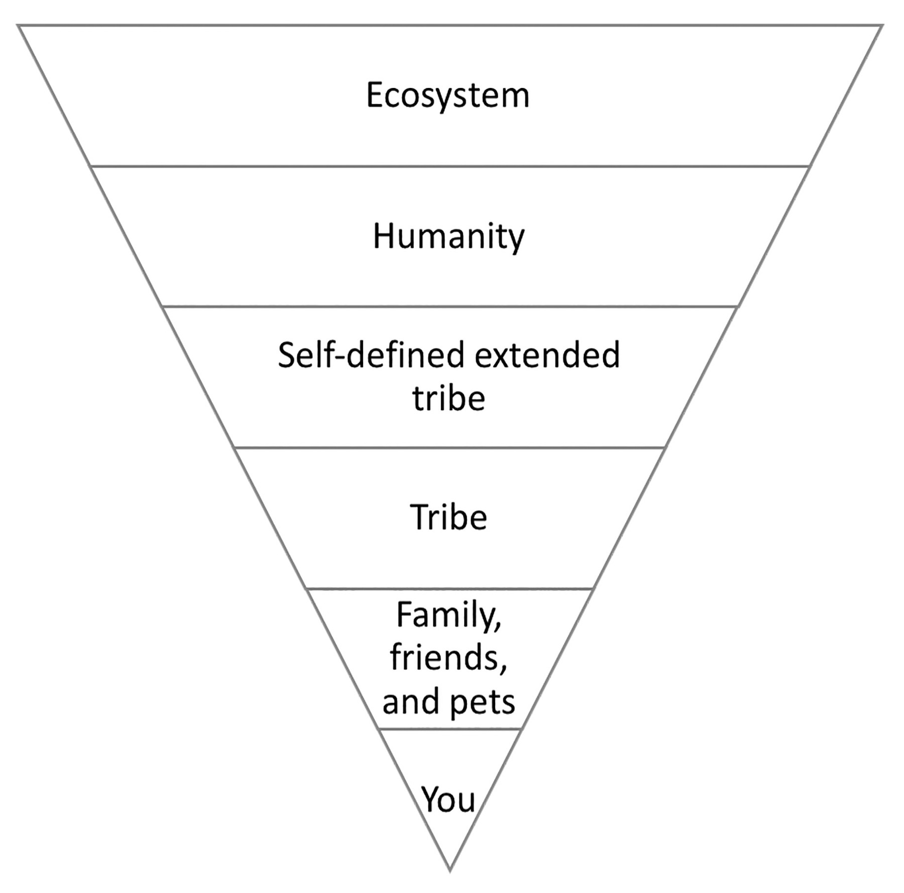 Figure 6. Taking personal risks to save the collective are “courage” and “prudence” since you are lowering risks for the collective.