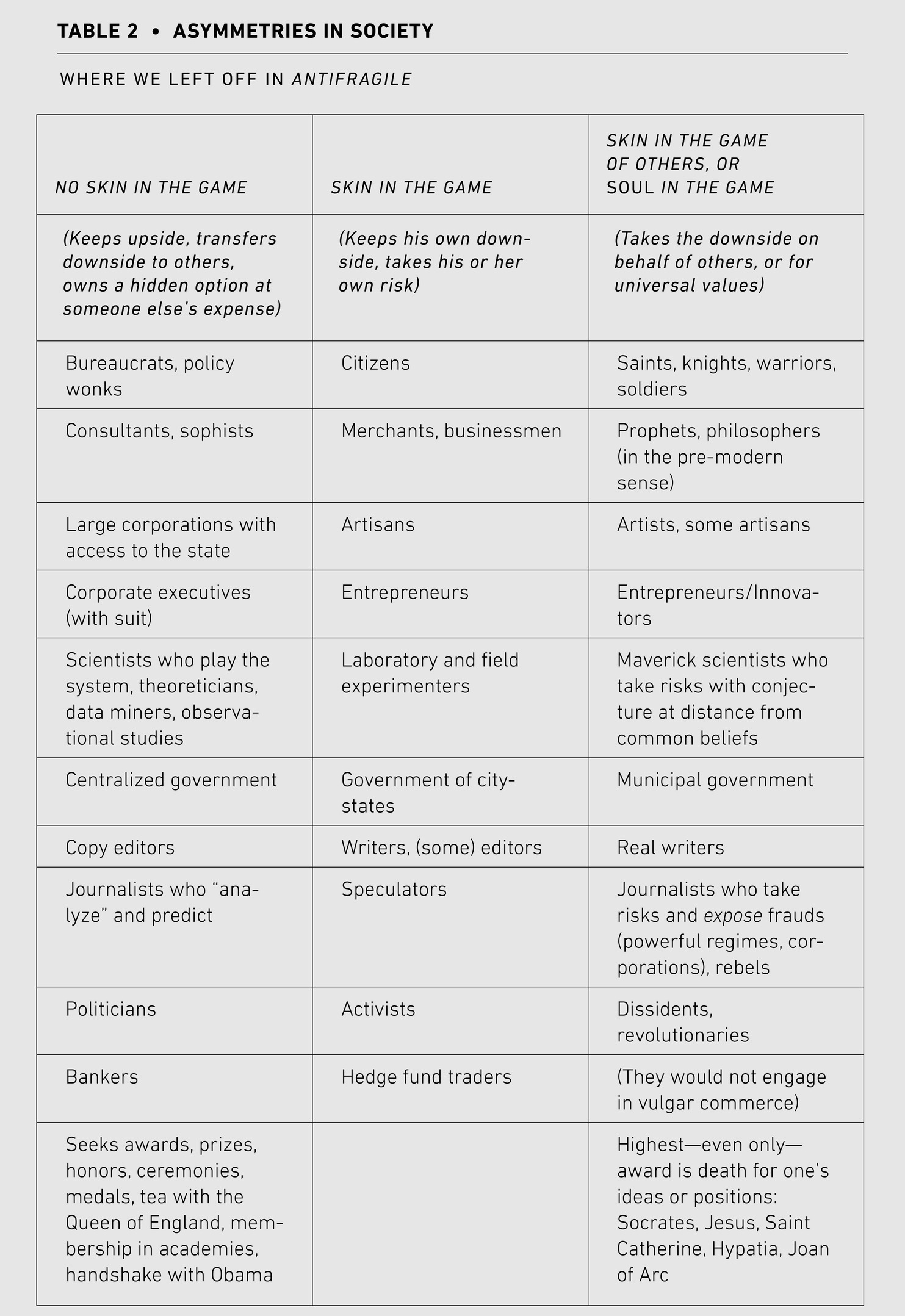 Table 2 • Asymmetries in Society Where we left off in Antifragile No Skin in the Game Skin in the Game Skin in the Game 