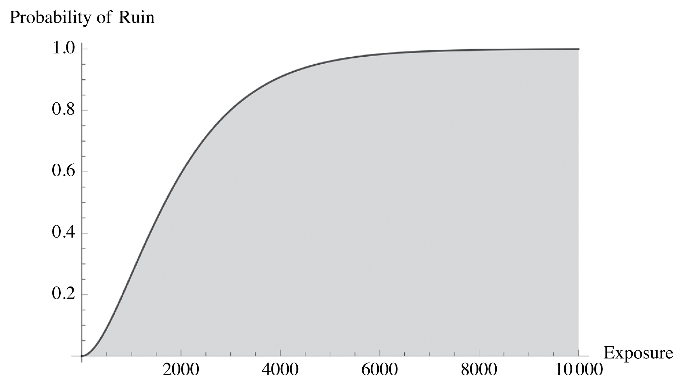Figure 9. Why ruin is not a renewable resource. No matter how small the probability, in time, something bound to hit the ruin barrier is about guaranteed to hit it. No risk should be considered a “one-off” event.